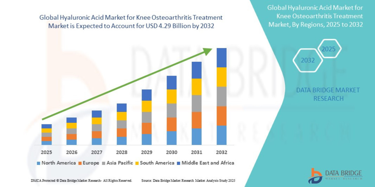 Top Trends Reshaping the  Hyaluronic Acid  for Knee Osteoarthritis Treatment  Market in 2031