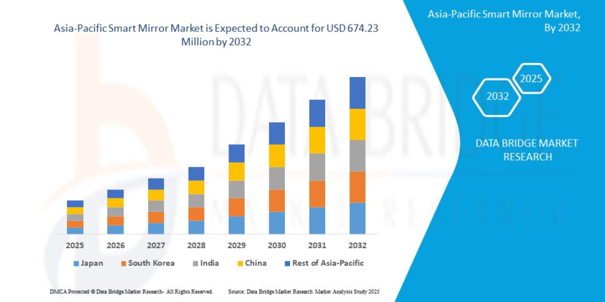 Asia-Pacific Smart Mirror Market: Reflecting the Future of Connected Living