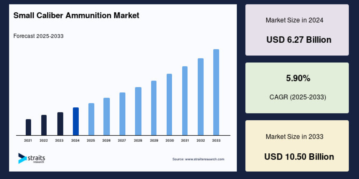 Small Caliber Ammunition Market Size, Share & Analysis by 2033