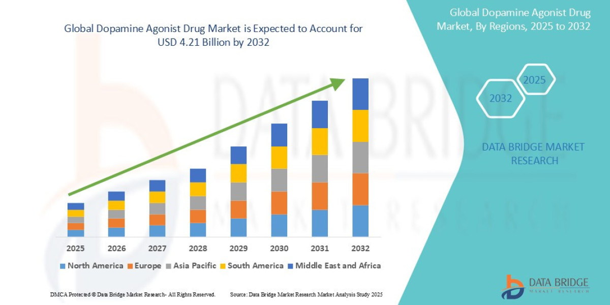 Dopamine Agonist Drug  Market Outlook: Emerging Opportunities & Growth Potential